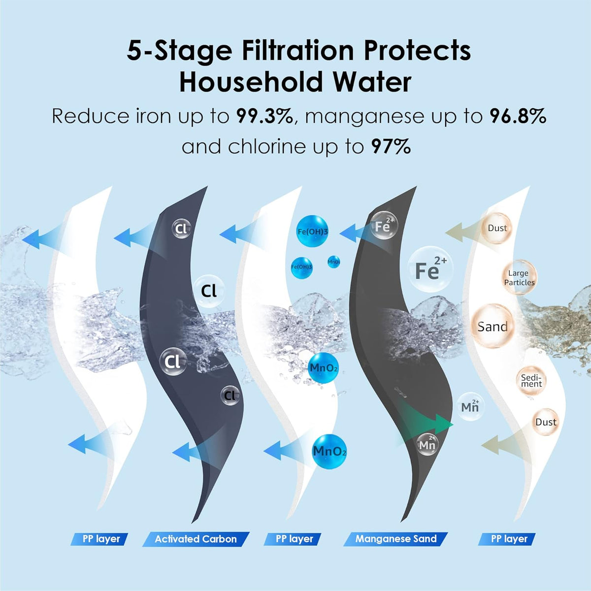 Whole House Water Filter System with Carbon and Sediment Filters C534